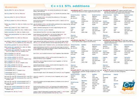 C++11 Stl Additions Cheat Sheet Download Printable PDF Templateroller