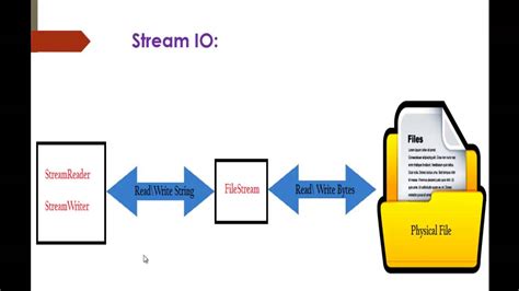 C Beginner to advanced Lesson 60 Stream reader and stream writer