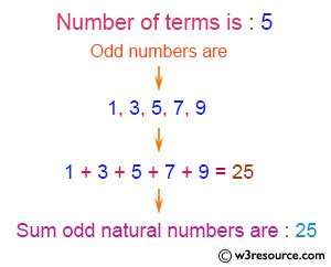 C Exercises: Display the sum of n number of odd natural number