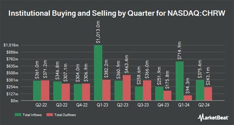 C H Robinson Worldwide Inc (CHRW) 10-Q Quarterly Report July …