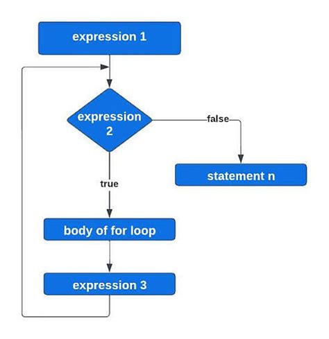 C Iteration Statements Flow Of Control C