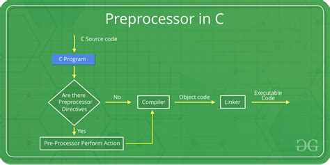 C Preprocessors GeeksforGeeks.