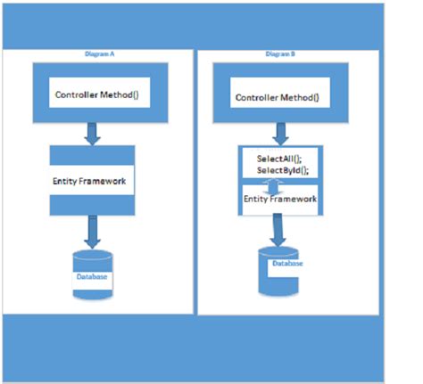 C Tutorial Repository Pattern C Dependency Injection with Autofac