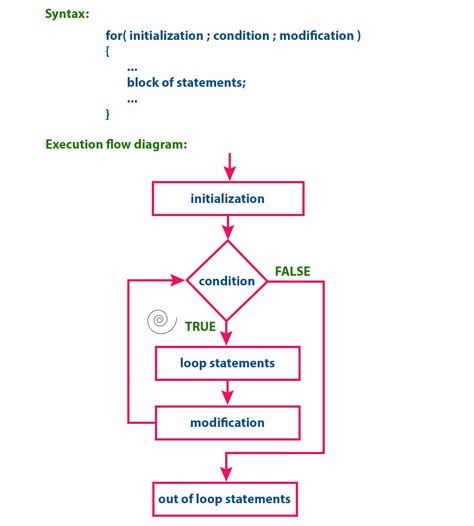 C Tutorials for statement Flow Control in C loops in c