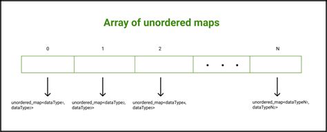 C Unordered Map Example Unordered Map In C