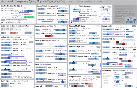 C and C++ Cheat Sheet E Mc2, Hacking Computer, Cheat Sheets, Arduino