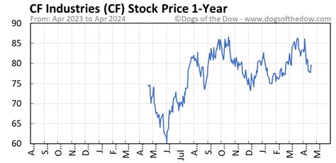 C f stock price. Things To Know About C f stock price. 