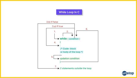 C for Loop Continue Loop, While loop, Syntax