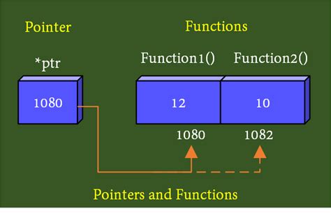 C function pointer assignment.  Jul 23, 2025 · A pointer to a function is similar to a pointe...