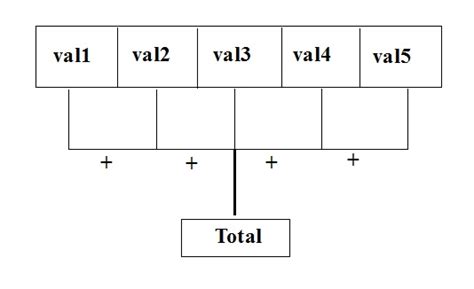 C program to calculate sum in array elements - Codeforcoding