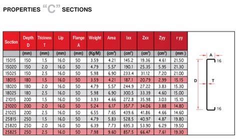 C purlin weight chart. 188&prime;&prime; typ.  Flexospan CEES structural steel members.  ...