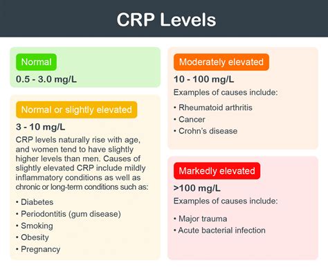 C reactive protein CRP test High and low levels and normal range