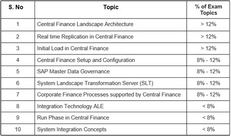 C-S4FCF-2021 Simulationsfragen