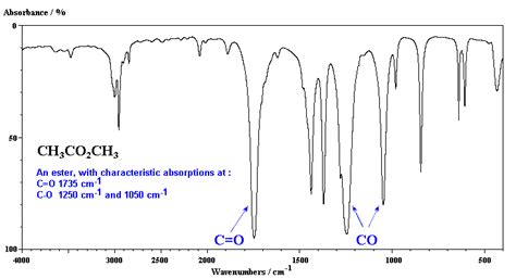 C-o peak. The Carbonyl Stretch: Sharp Peak at 1,700 cm-1. One such peak I already showed- the carbonyl stretch, which gives a sharp peak around 1700 cm-1. The O-H Stretch: Broad Peak at 3,300 cm-1. The other important IR peak is the O-H stretch, which gives a medium, broad peak around 3,300 cm-1. So What Would the IR of a Carboxylic Acid Look Like? 