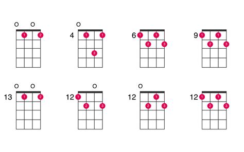 C-sharp diminished 7th ukulele chord - UkeLib Chords