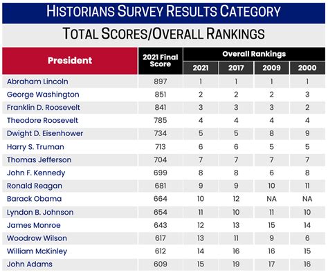 C-span presidential rankings 2023. Politico, Trump debuts at 41st in C-SPAN presidential rankings; June 30, 2021. Forbes, Trump Ranks 41st Of 44 Presidents In Survey Of Historians As Obama Cracks Top 10; June 30, 2021. 