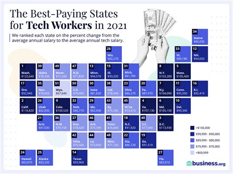 C.Tech Collections Average Salaries Salary.com