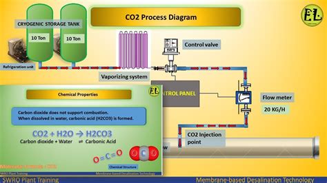 c02 Dosing Systems - cO2 Dosing | Enertec Engineering - coolestguyplanet.net