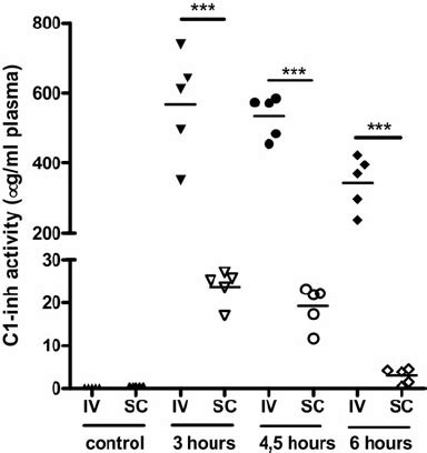 C1-esterase inhibitor (C1-inh) activity in plasma of rats 0 (control ...