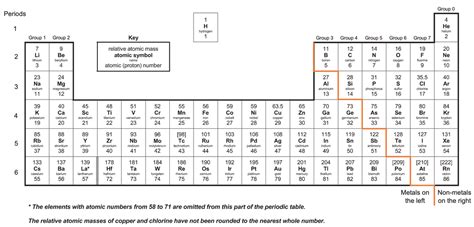 C2 B) Ions from the Periodic Table AQA Combined Science Trilogy Elevise