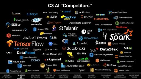 C3 ai competitors. Things To Know About C3 ai competitors. 