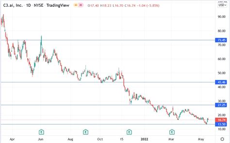 May 2, 2023 · As the chart below indicates, C3.ai's quarterly revenue growth hasn't exceeded 42% and has slowed down in recent quarters. Part of the reason for the recent drop is the company switched its ... 
