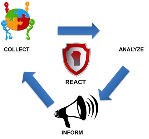 Collaborative and Confidential Information Sharing and Analysis for Cyber Protection (C3ISP) has designed and implemented a framework (i.e. C3ISP Framework) as a service