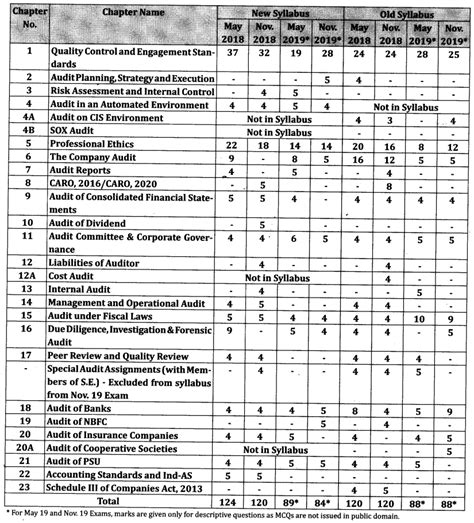 CA Final May 2024 Paper-4 Weightage of Marks – AUBSP