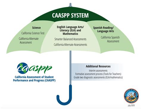 CAASPP - California Assessment of Performance and Progress