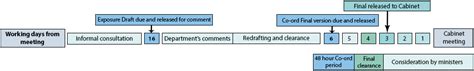 CABINET SUBMISSION TIMEFRAMES AND PROCESSES