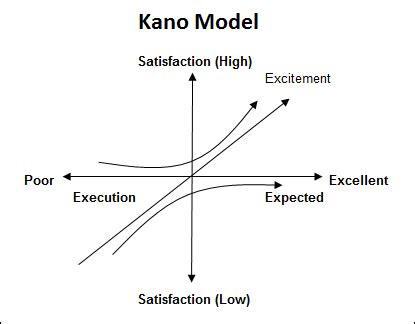 CAGE and KANO Models for Voice of Customer in Excel VOC
