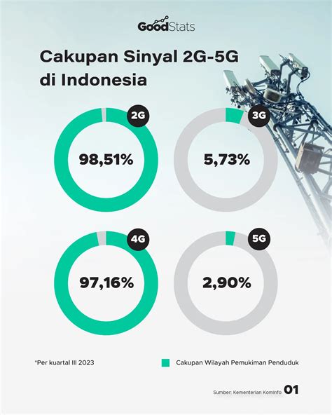 Cakupan 3G / 4G / 5G dalam Indonesia - wintechmobiles.com