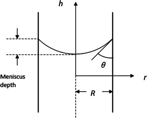 Calculation of the Meniscus Shape Formed under … - wintechmobiles.com