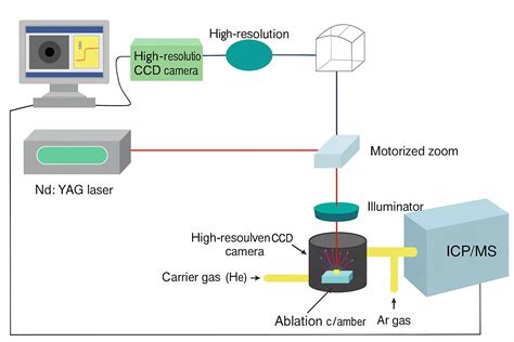 Calibration of Laser Ablation Inductively Coupled Plasma Mass ... - wintechmobiles.com