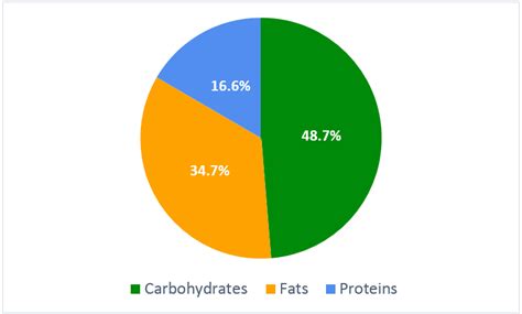 Calories: Total Macronutrient Intake, Energy Expenditure, and Net ... - muktibox.com