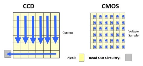 Cameras : CCD vs CMOS - Beginning Deep Sky Imaging - Cloudy … - wintechmobiles.com