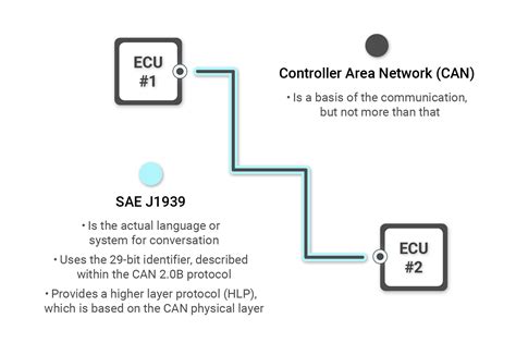 CAN J1939 device stops responding after communication timeout