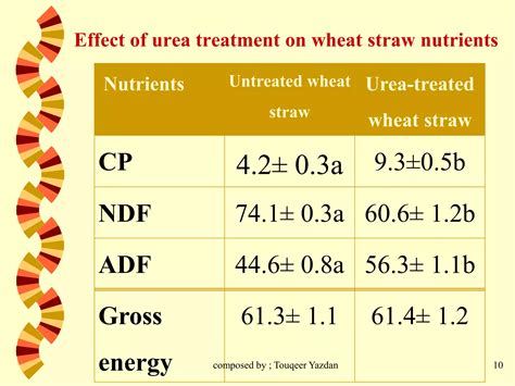Can We Feed Silage and Urea Treated Wheat Straw to Goats || Goat ... - raincitystudios.com