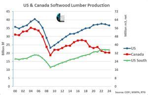 Canadian Softwood Lumber Production | Future Outlook - raincitystudios.com