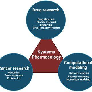 cancer systems pharmacology Conferences in New York - raincitystudios.com