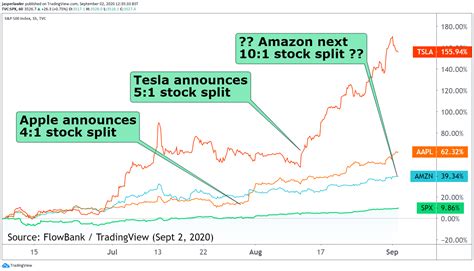 CANN Stock Split History