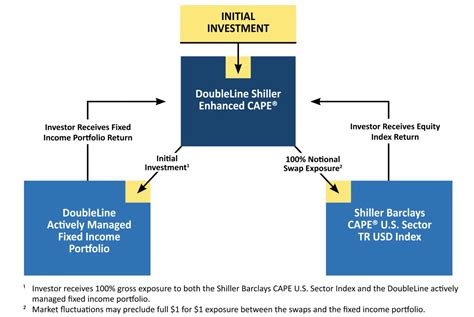 CAPE: DoubleLine Shiller CAPE U.S. Equities ETF - MutualFunds.com