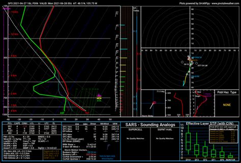 CAPE Values and Soaring Implications