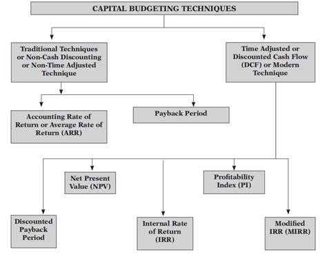 Capital Budgeting Techniques Overview | PDF | Internal Rate Of Return ... - muktibox.com