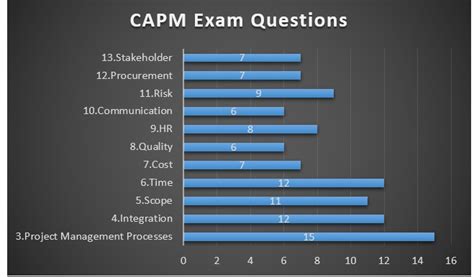 CAPM Exam Fragen