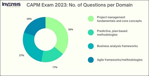 CAPM Tests