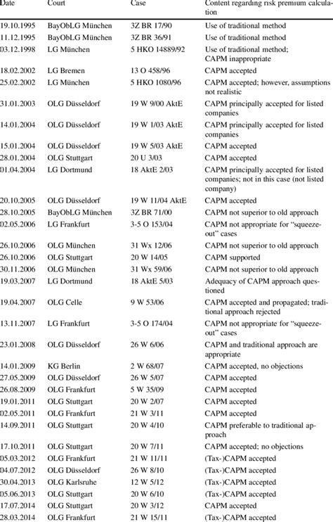 CAPM-German Testantworten