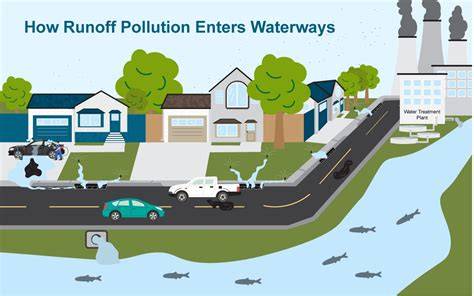 Capturing and Recycling Irrigation Runoff as a Pollution Prevention ... - raincitystudios.com