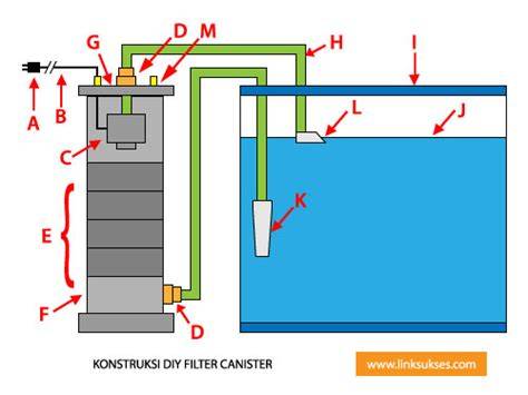 Cara Kerja Filter Canister - Blogger - raincitystudios.com