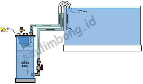 Cara Memasang Filter Canister DIY - raincitystudios.com